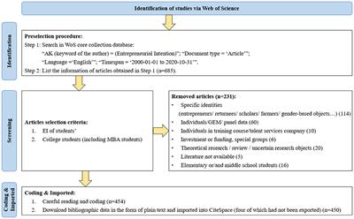 A bibliometric analysis of college students' entrepreneurial intention from 2000 to 2020: Research trends and hotspots